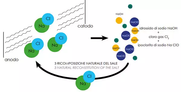 Schema funzionamento disinfezione piscina acqua salata con elettrolisi